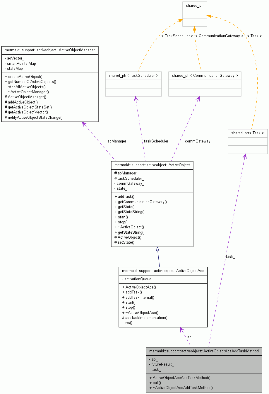 Collaboration graph