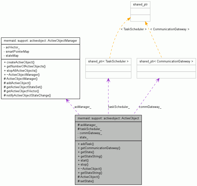 Collaboration graph