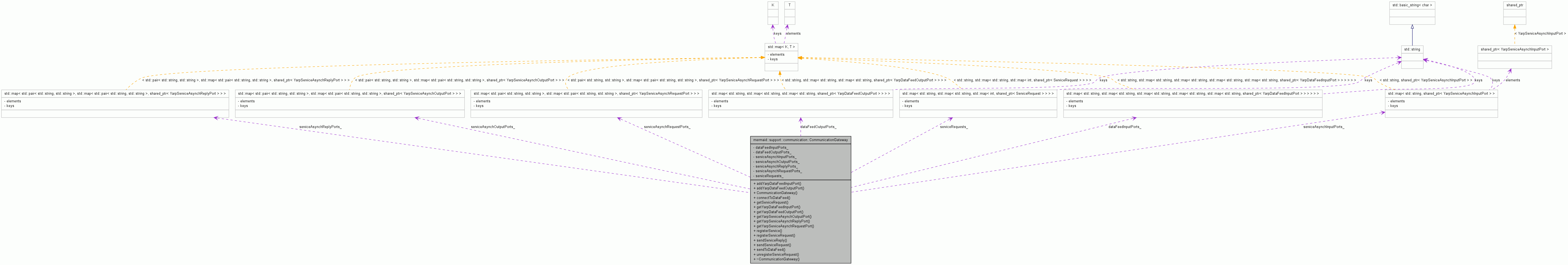 Collaboration graph