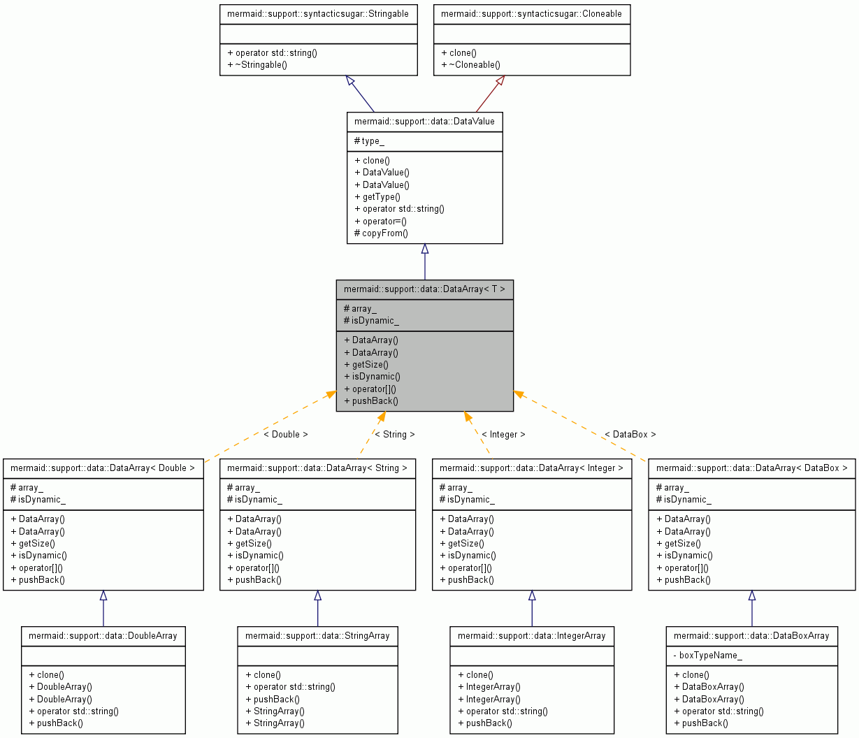 Inheritance graph