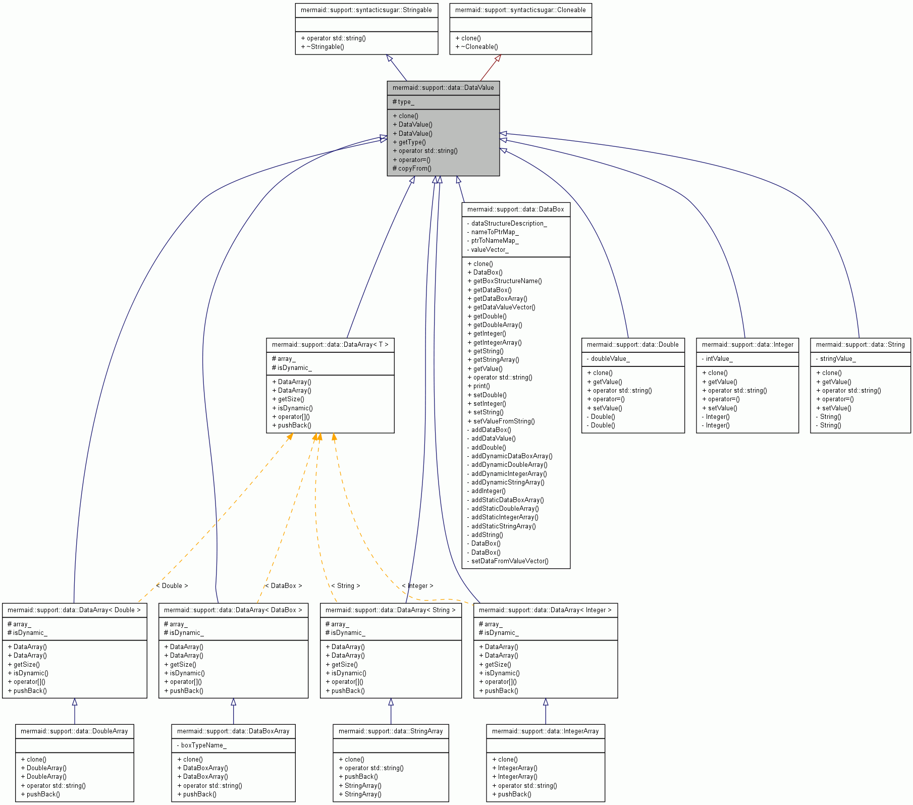 Inheritance graph