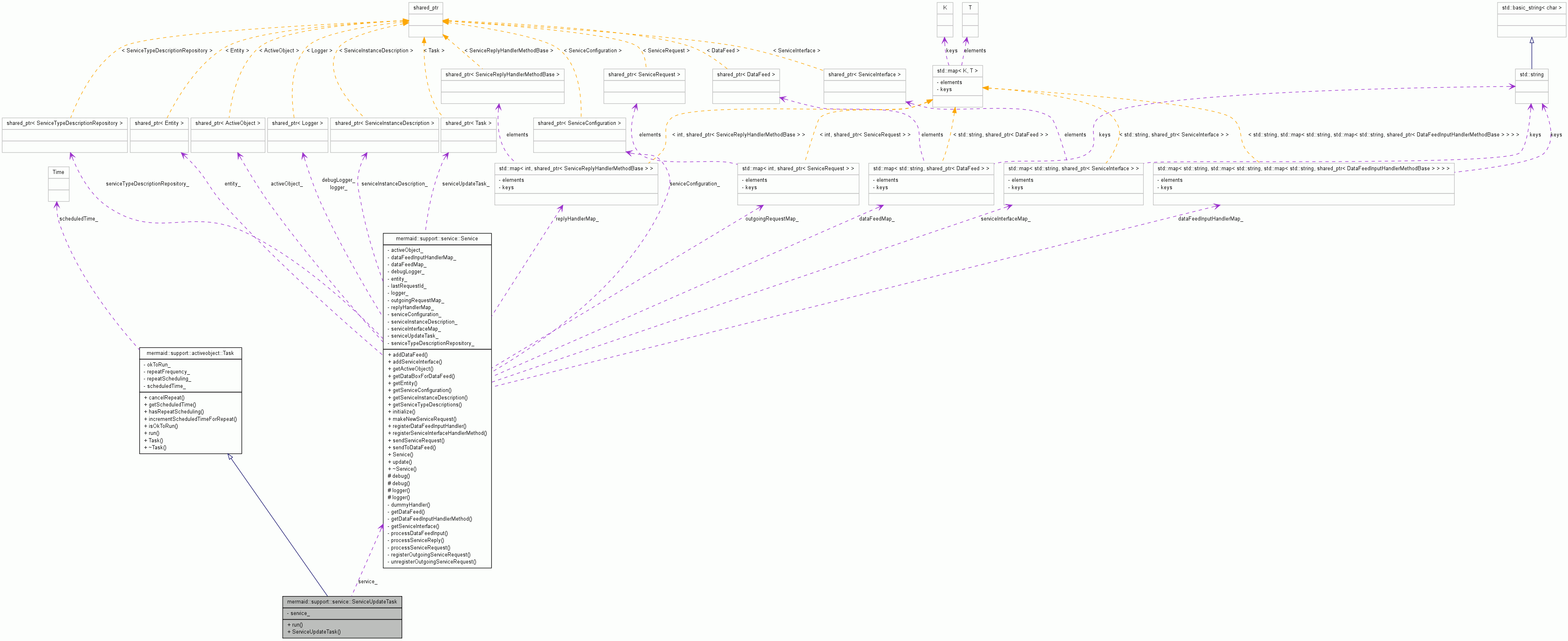 Collaboration graph