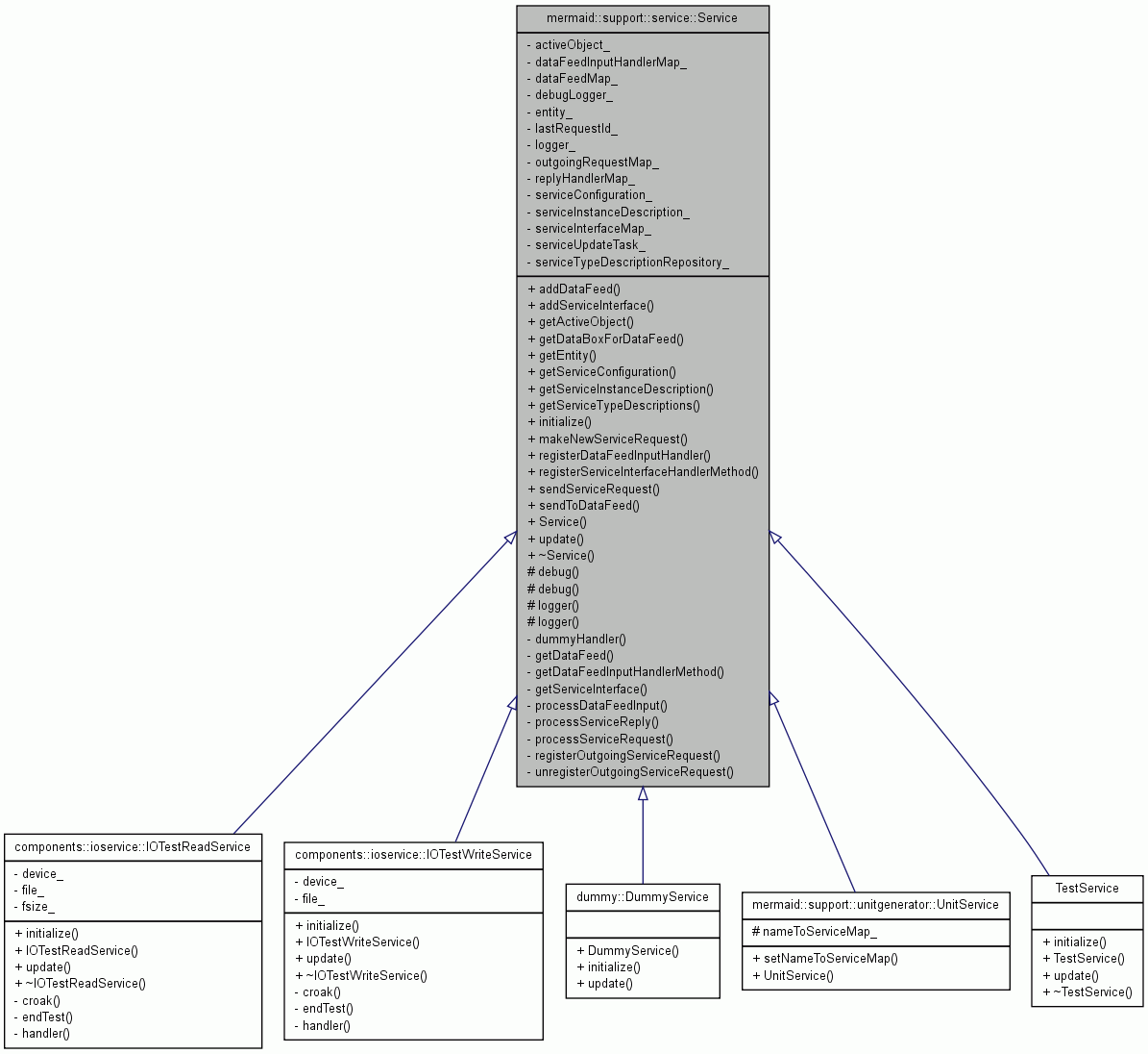 Inheritance graph