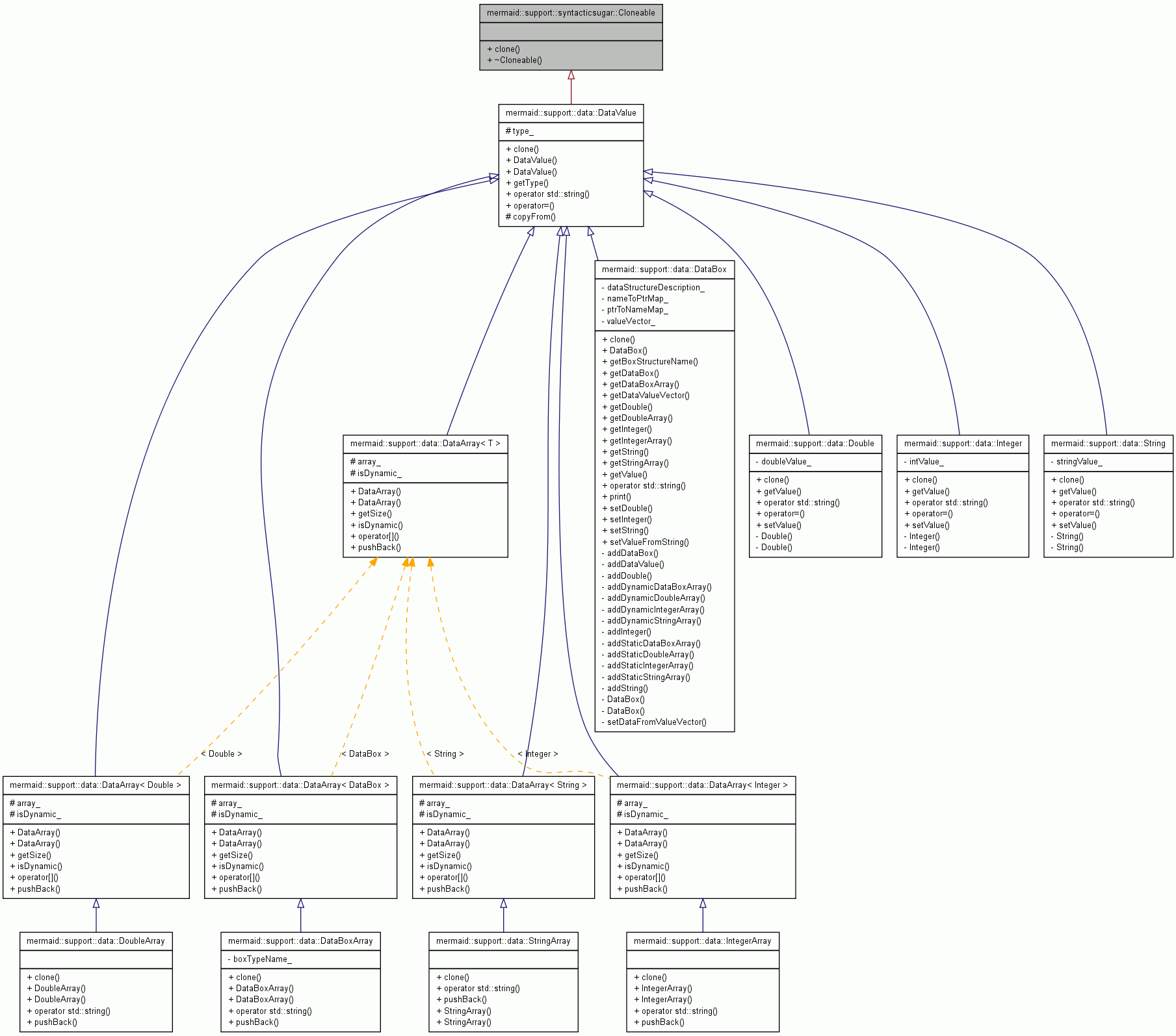 Inheritance graph