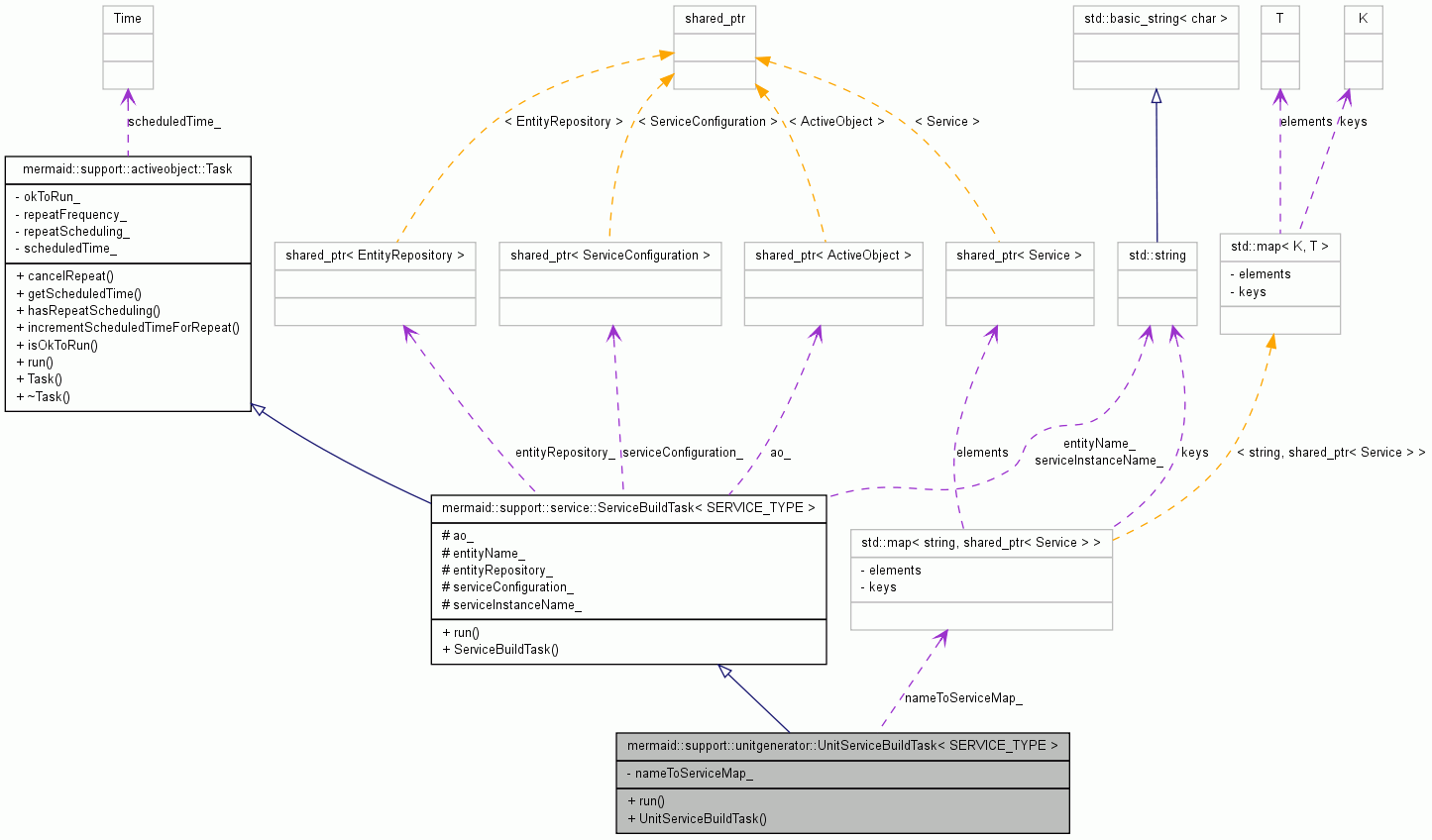 Collaboration graph