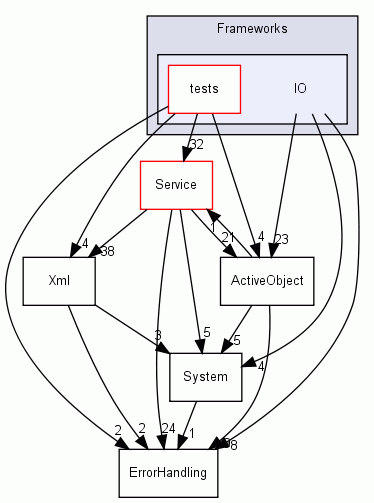 Frameworks/IO/