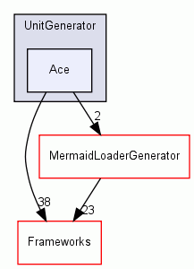 UnitGenerator/Ace/