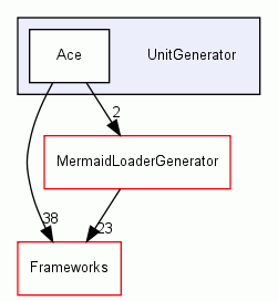 UnitGenerator/