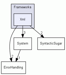 Frameworks/Xml/