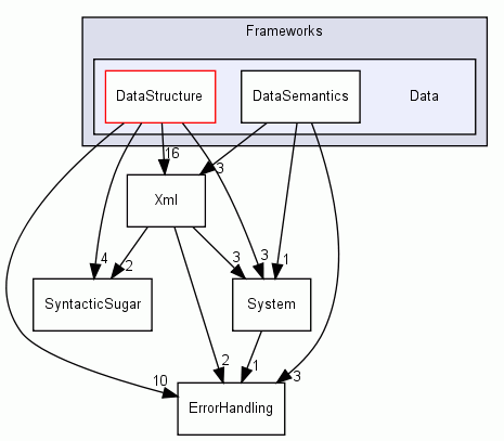 Frameworks/Data/