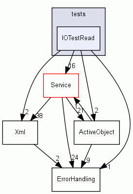 Frameworks/IO/tests/IOTestRead/