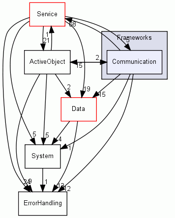 Frameworks/Communication/