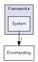 Frameworks/System/