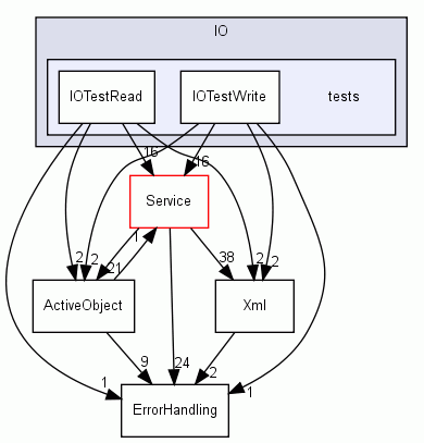 Frameworks/IO/tests/